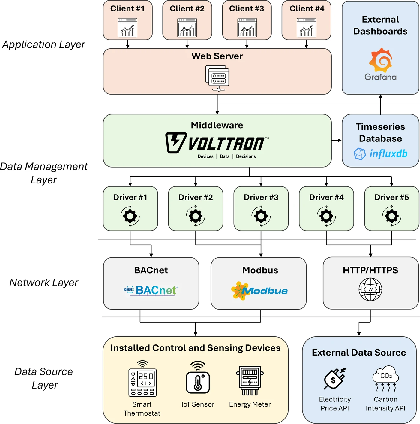 Four-layer system architecture. Application layer: four web clients connect to a web server, and external dashboards run in Grafana. Data management layer: VOLTTRON middleware with five drivers, writing to an InfluxDB time-series database. Network layer: BACnet, Modbus and HTTP or HTTPS. Data source layer: installed control and sensing devices (smart thermostat, IoT sensor, energy meter) and external data sources (electricity price API, carbon intensity API).